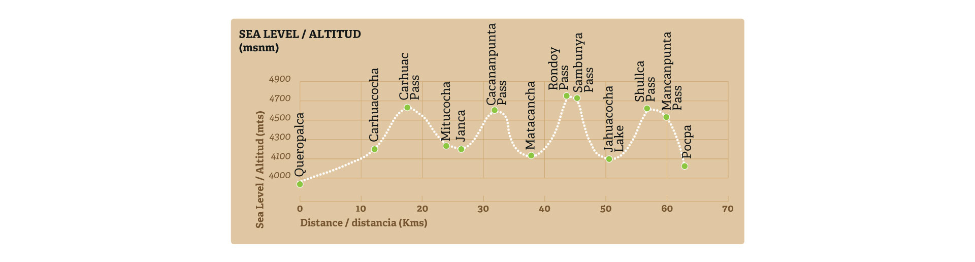 Elevation profile of the “Best of Huayhuash” route in the Cordillera Huayhuash, with altitude variations and the location of high mountain passes along the trek.