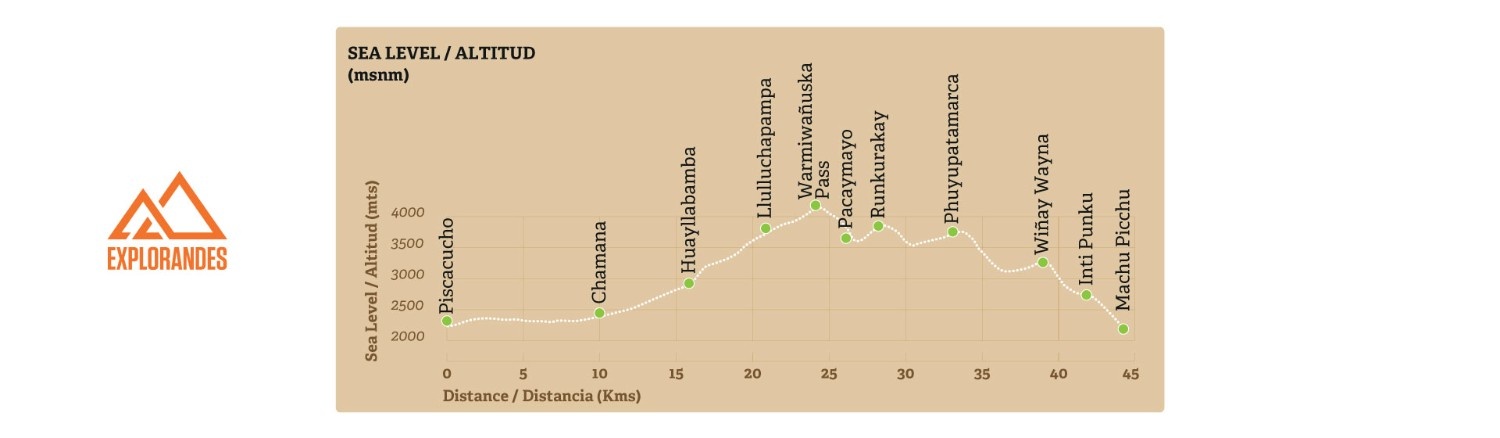 Perfil de elevación del Camino Inca a Machu Picchu, con la distancia en kilómetros, la altitud en metros y los principales campamentos de la ruta de trekking.