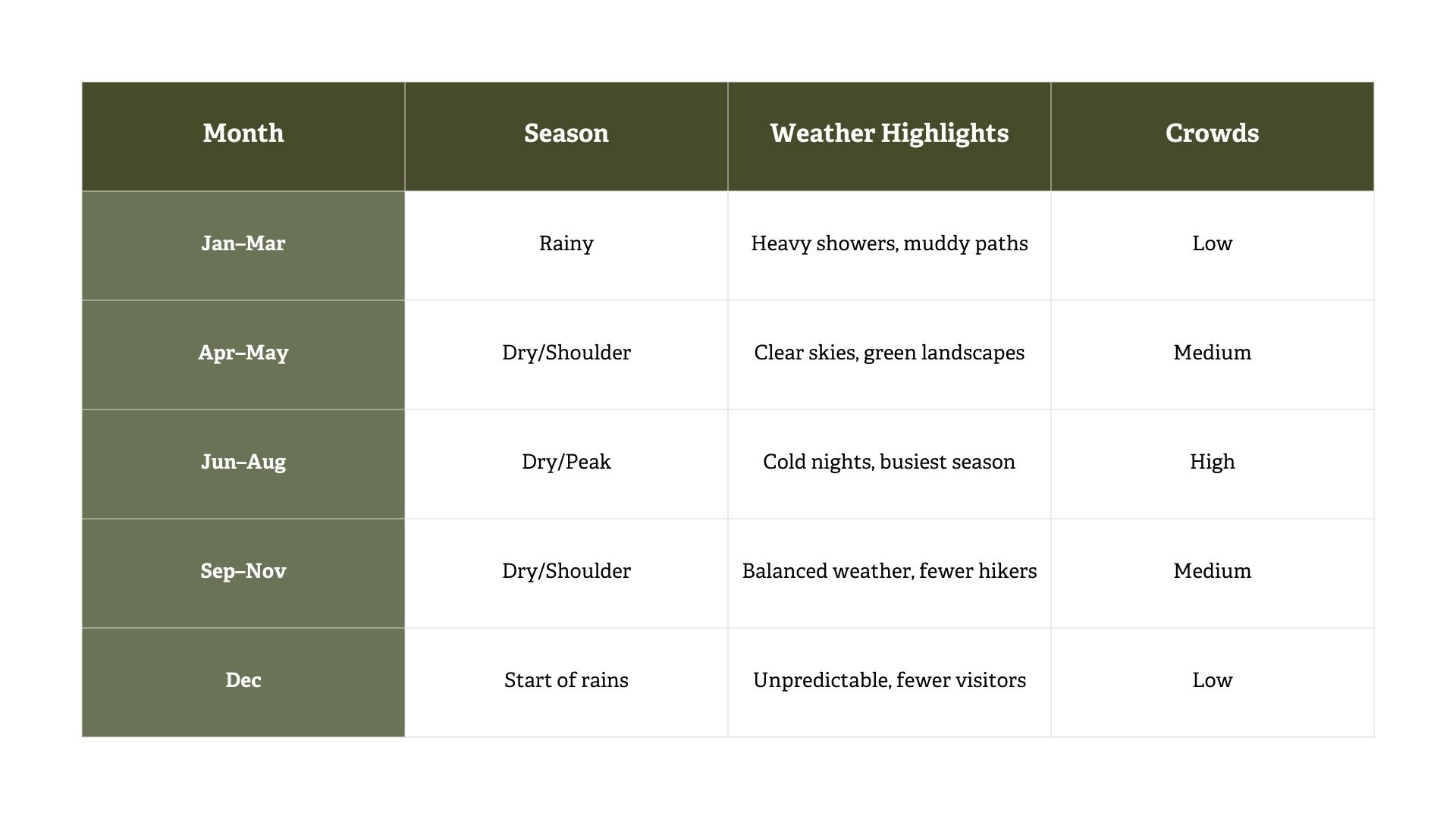 Climate calendar of the Inca Trail showing rainy and dry seasons, weather highlights, and crowd levels from January to December.