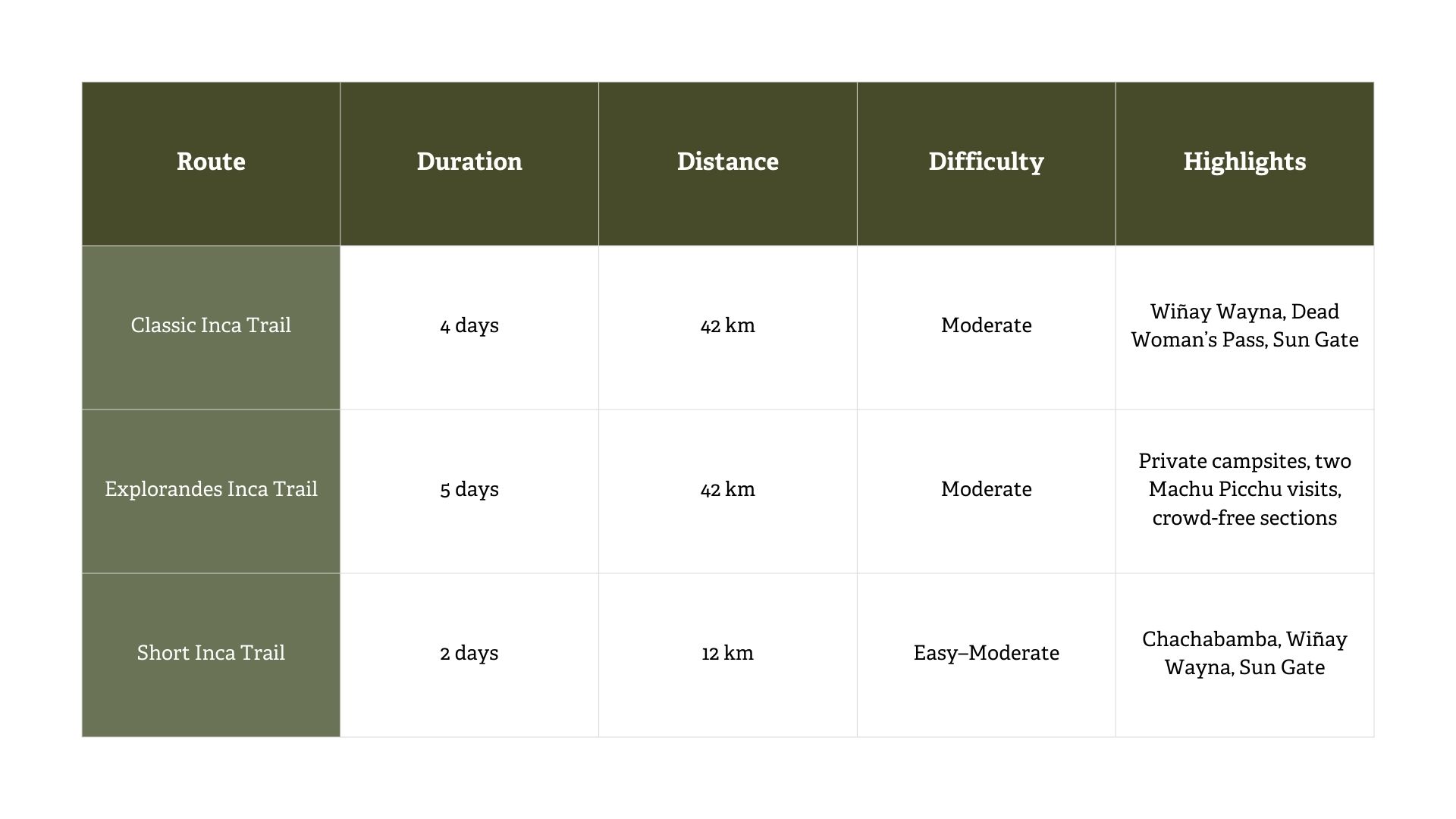 Comparison table of Classic Inca Trail, Explorandes Inca Trail, and Short Inca Trail with duration, distance, difficulty, and main highlights.