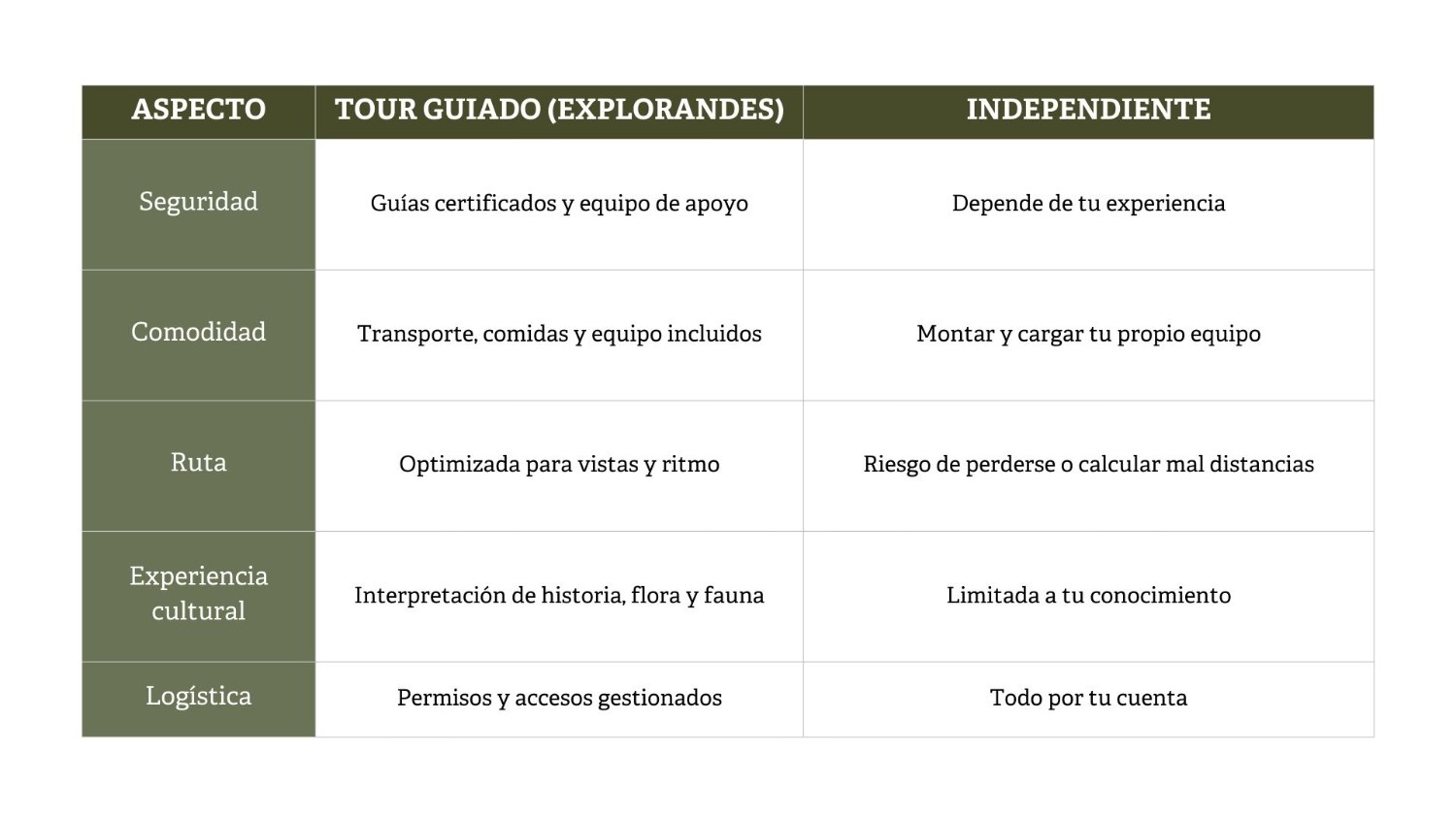 Tabla comparativa entre tours guiados con Explorandes y trekking independiente en el Santa Cruz Trek, que incluye seguridad, comodidad, ruta, conocimiento cultural y logística.