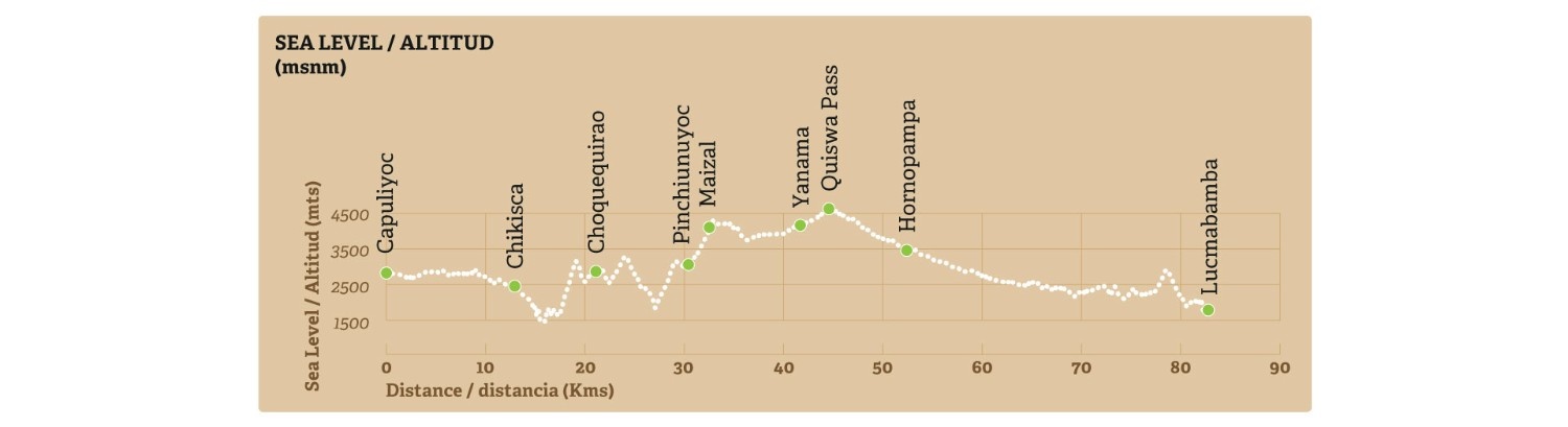 Perfil de elevación de la ruta de trekking de Choquequirao a Lucmabamba, mostrando los cambios de altitud durante los 7 días con puntos clave señalados en el recorrido.
