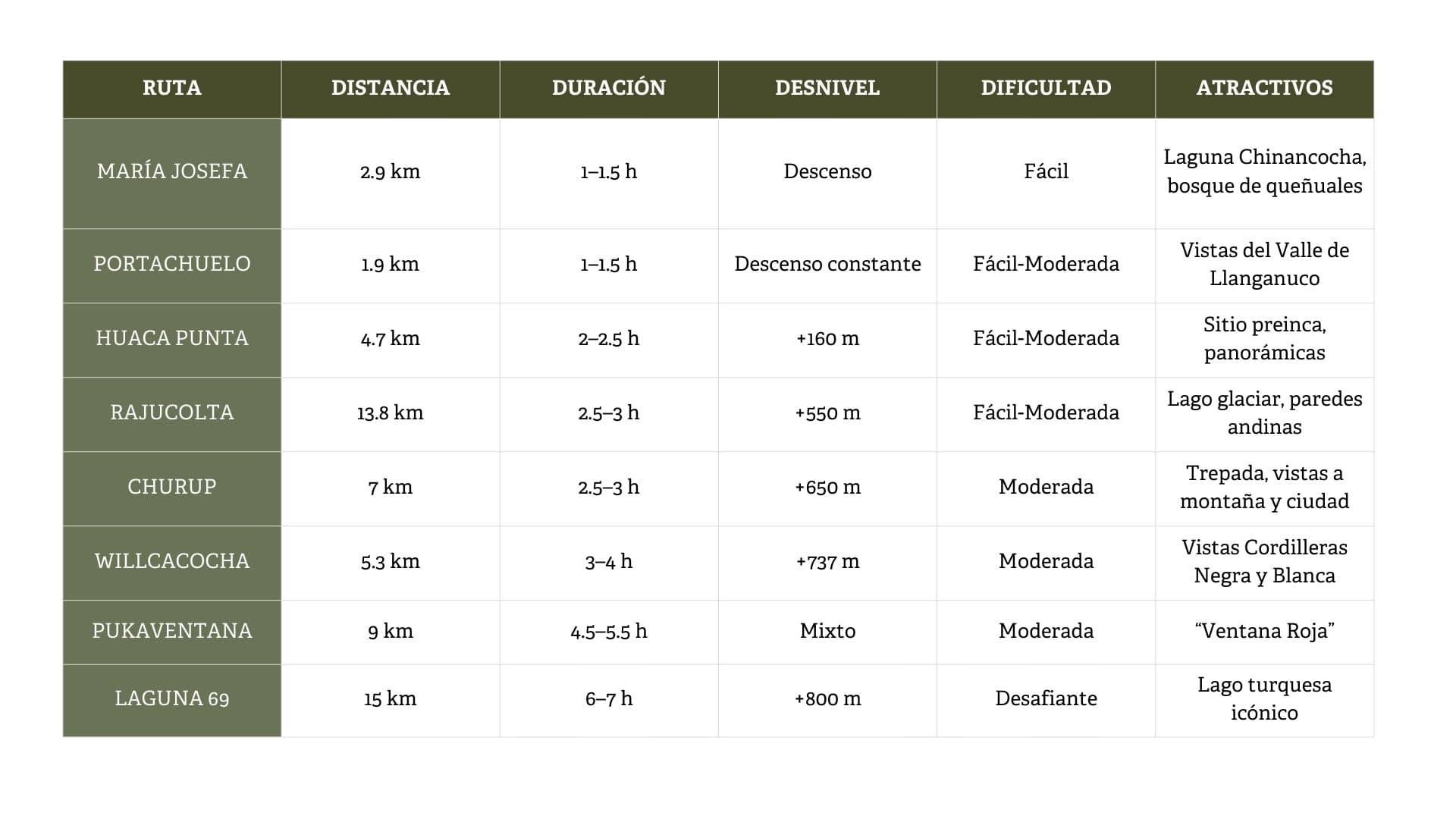 Comparación de rutas de senderismo en Huaraz