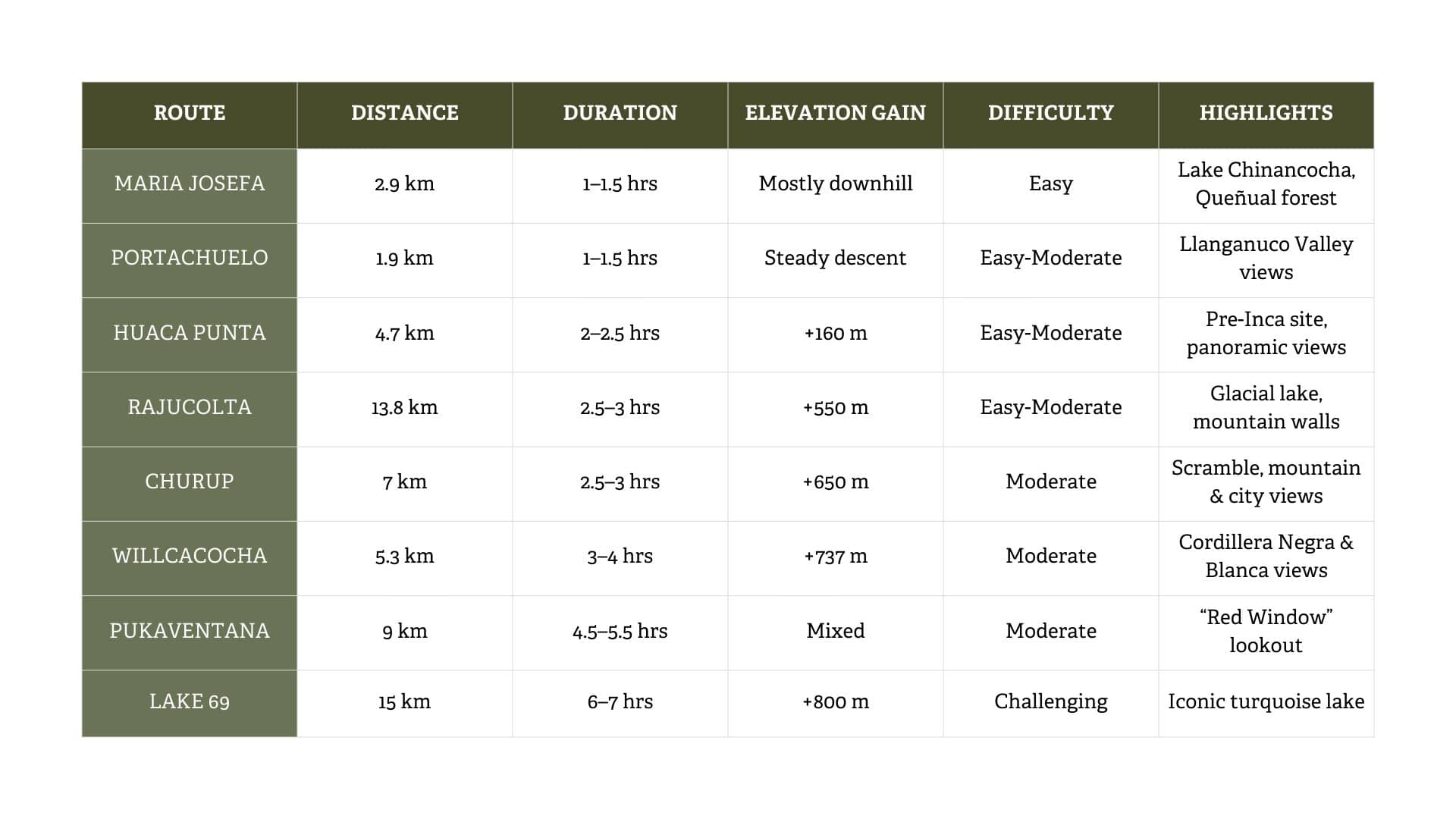 Huaraz Hiking Route Comparison Table
